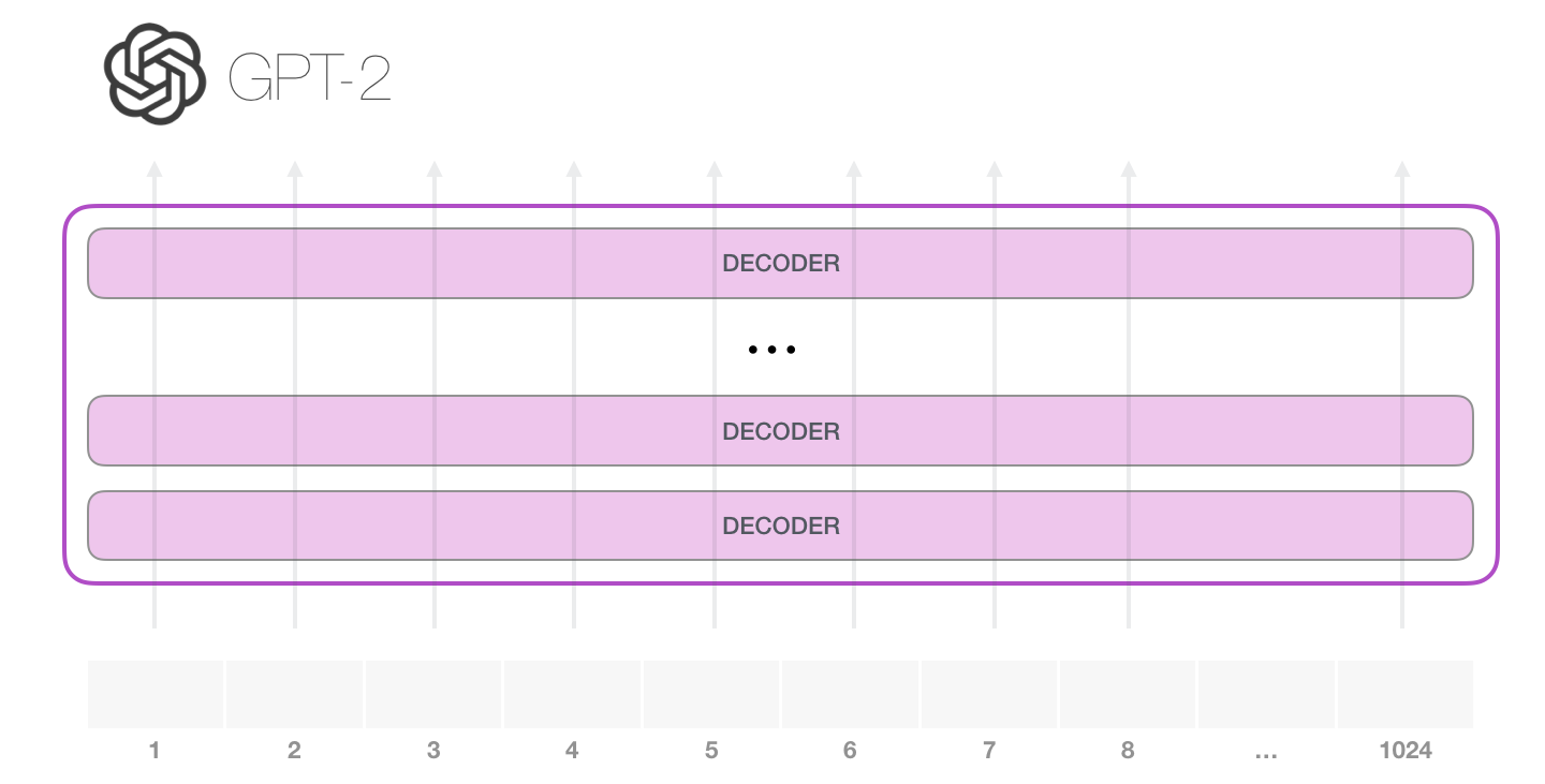 GPT-2 的 decoder-only 堆叠结构