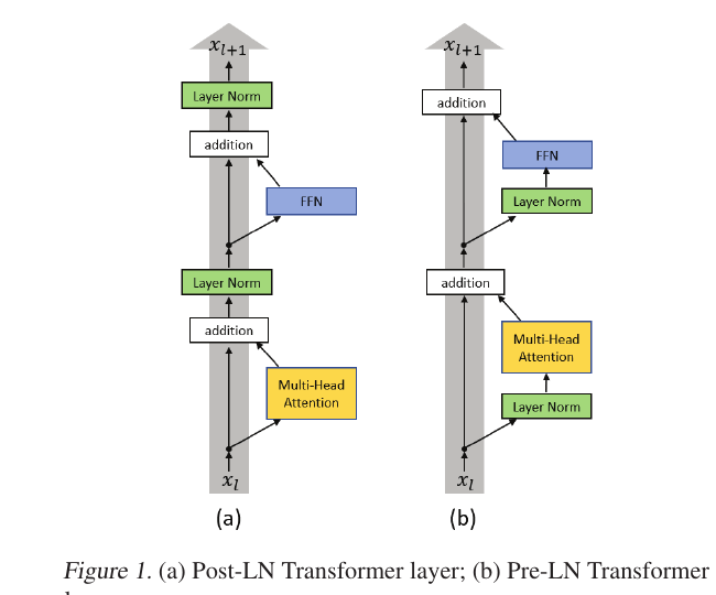 Post-LN 与 Pre-LN Transformer 层对照