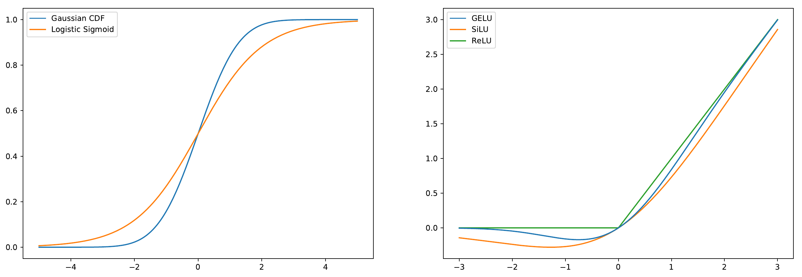 GELU、SiLU 与 ReLU 对照