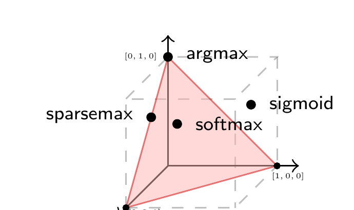 Softmax 在三分类概率单纯形中的位置