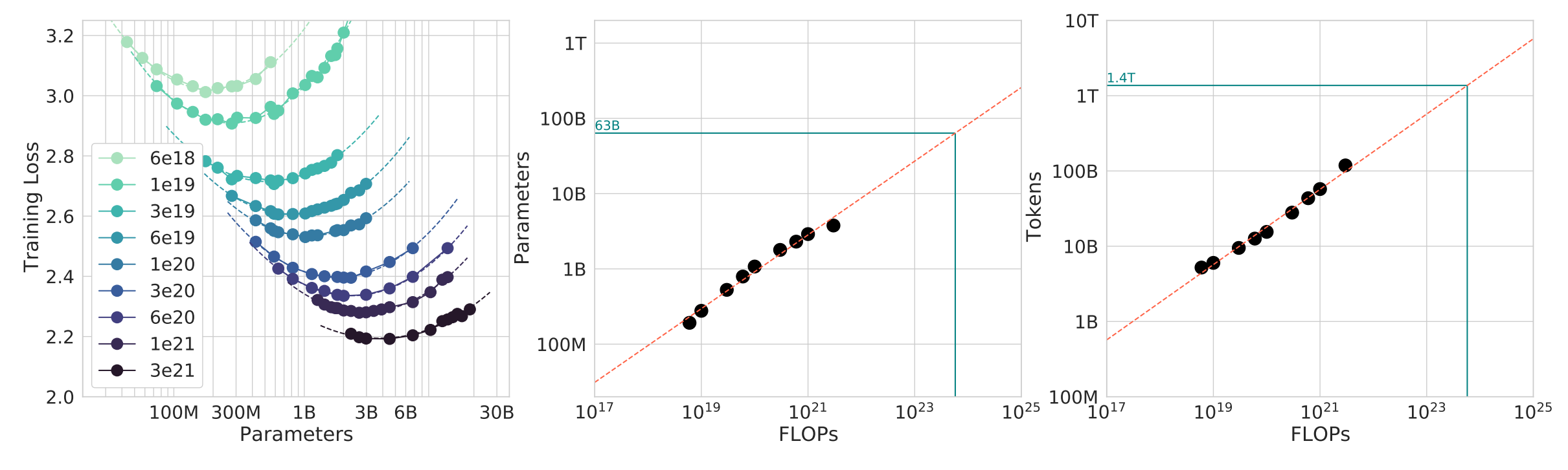 IsoFLOPs 曲线与计算最优的参数量和 token 数