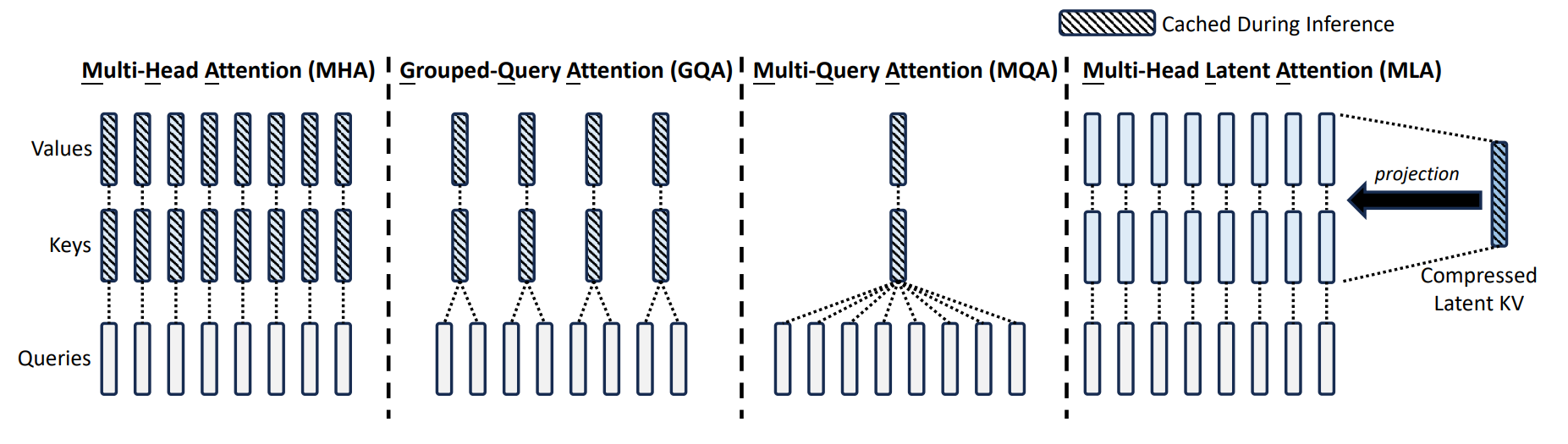 MHA、GQA、MQA 与 MLA 的 KV Cache 结构