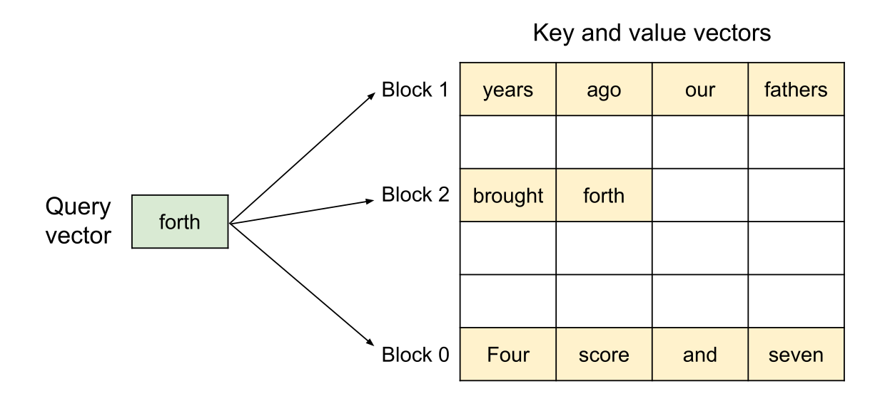 PagedAttention 使用非连续物理块保存逻辑连续的 KV Cache