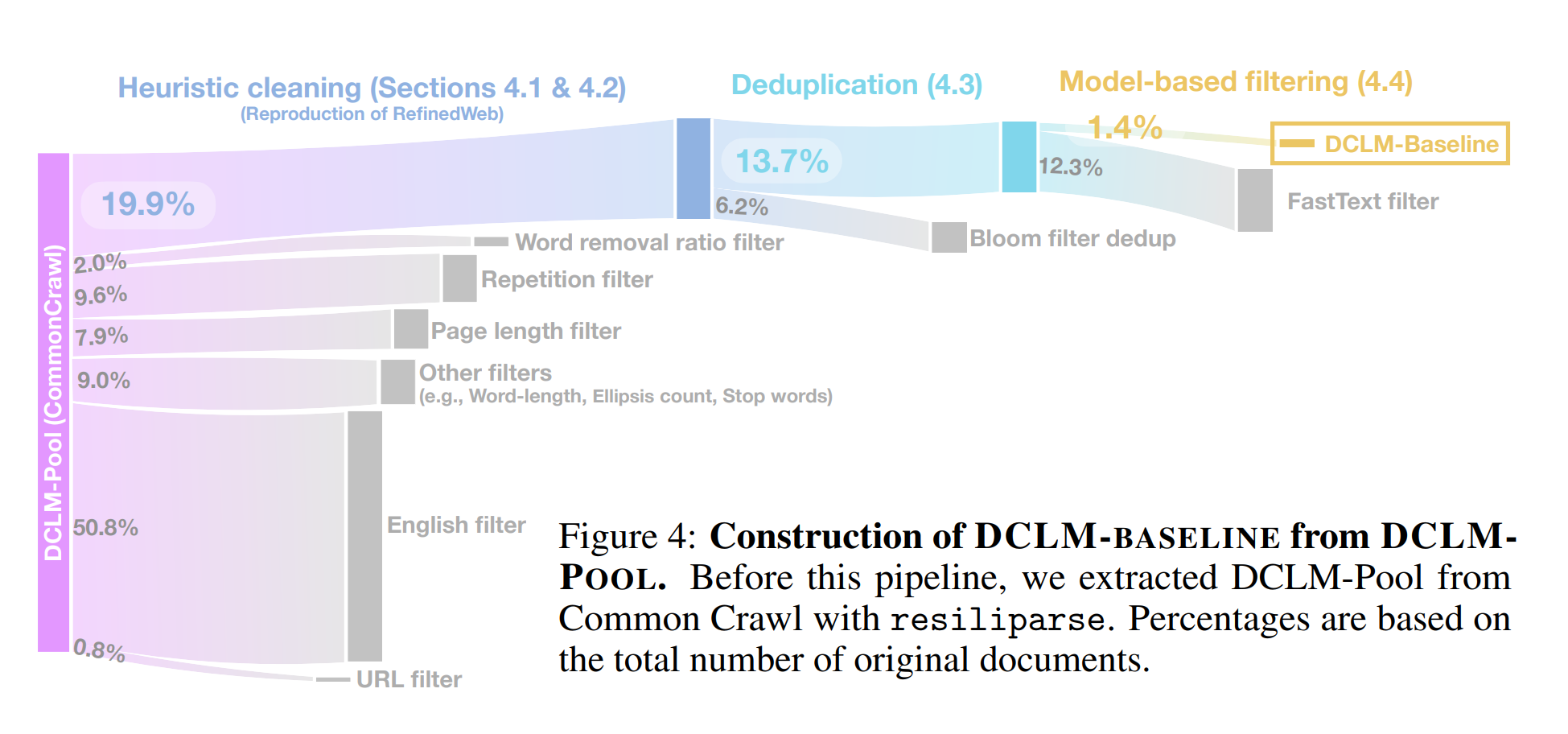 DCLM 数据筛选与固定训练评测流程